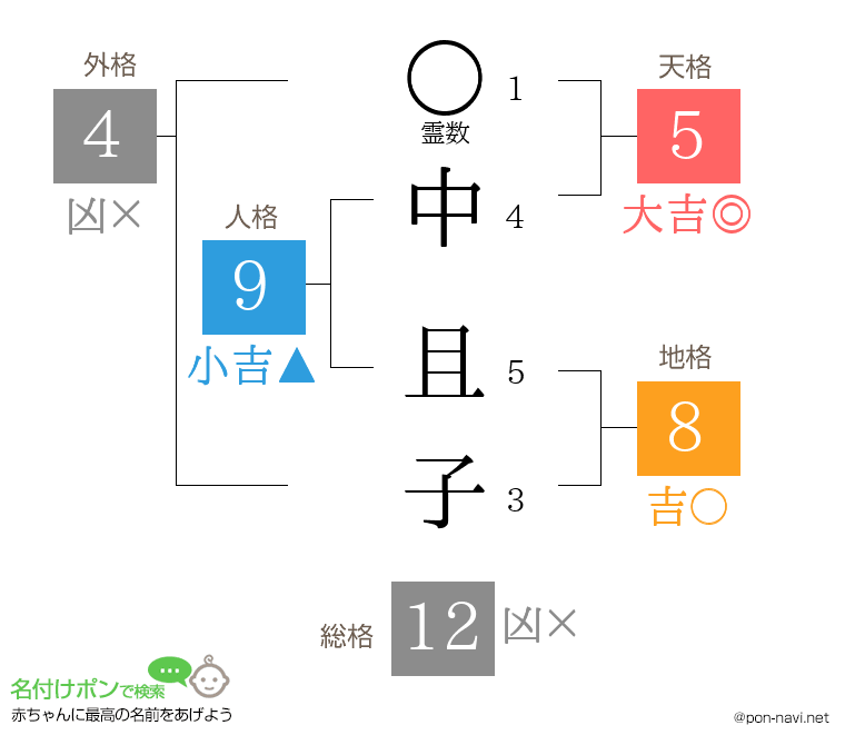 中 且子さんの姓名判断結果