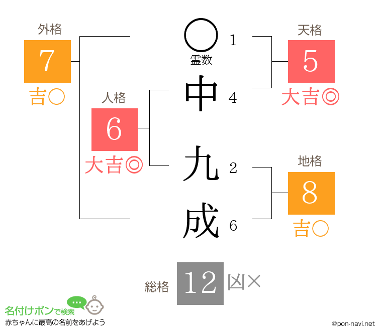 中 九成さんの姓名判断結果