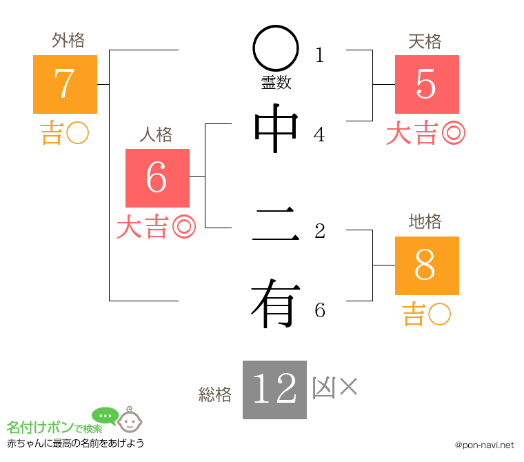 中 二有さんの姓名判断結果
