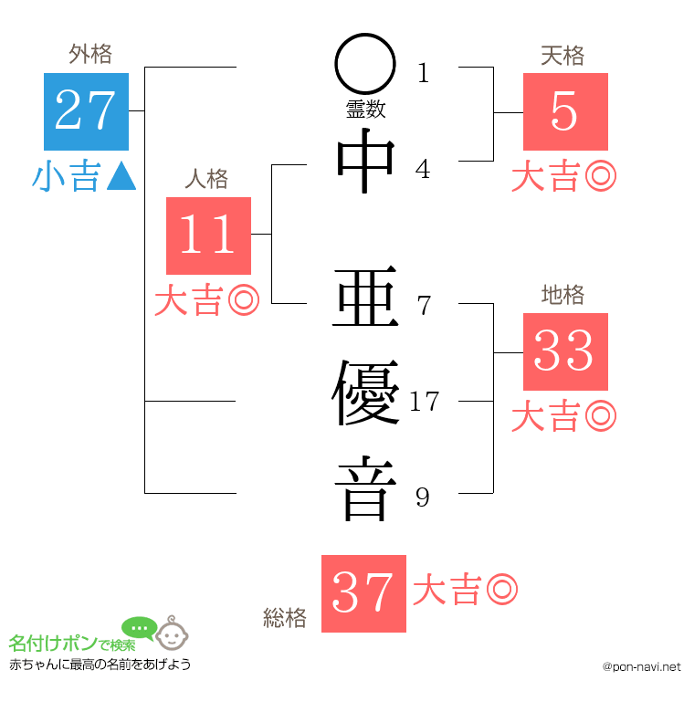 中 亜優音さんの姓名判断結果