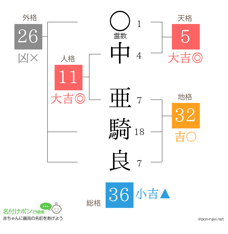 中 亜騎良さんの姓名判断結果