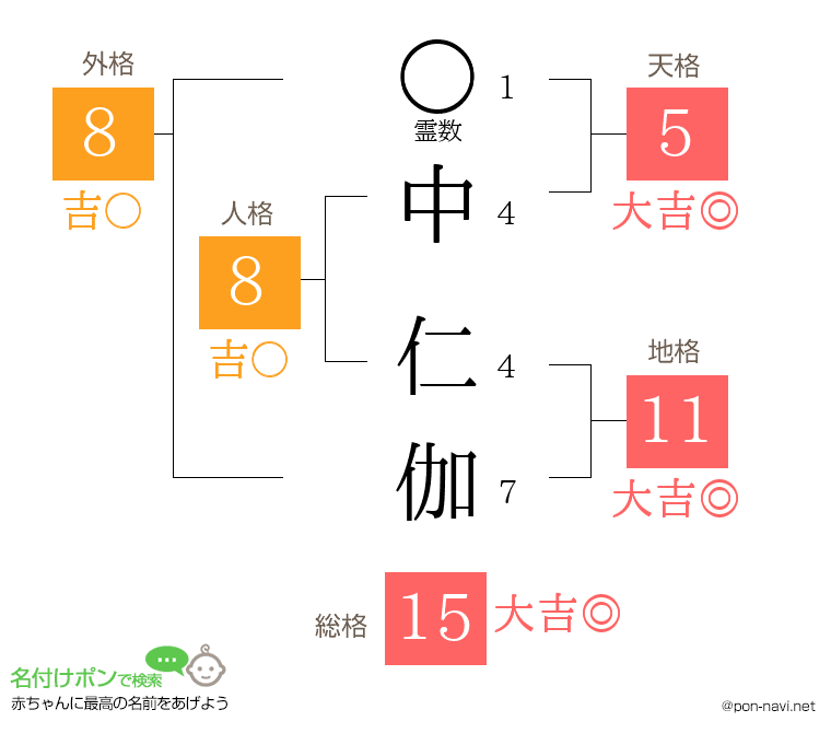 中 仁伽さんの姓名判断結果