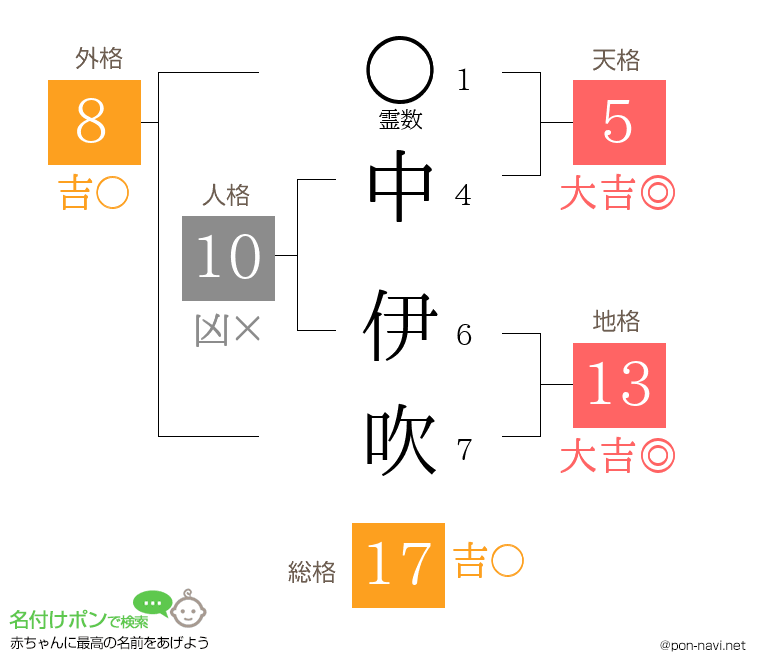 中 伊吹さんの姓名判断結果