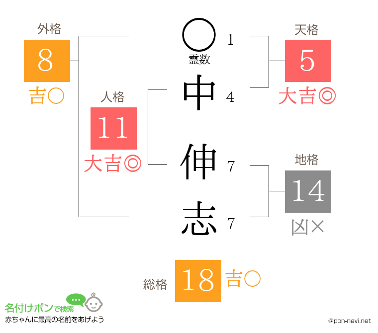 中 伸志さんの姓名判断結果