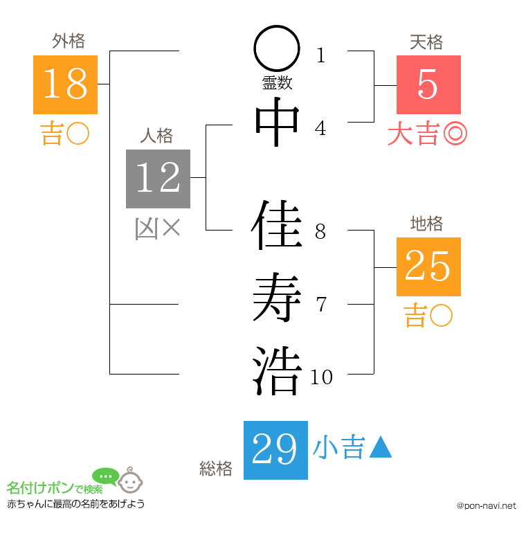 中 佳寿浩さんの姓名判断結果