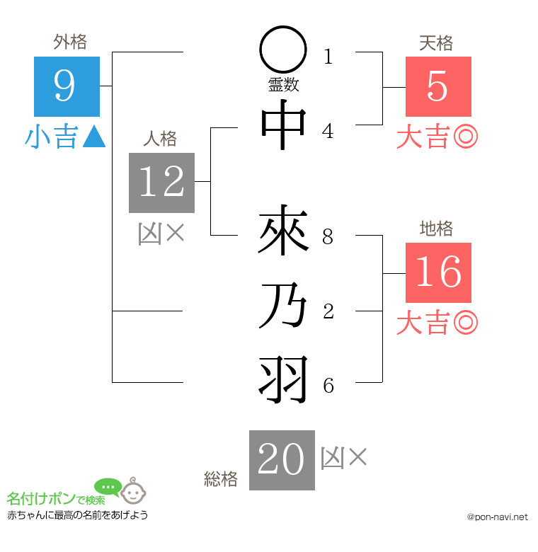 中 來乃羽さんの姓名判断結果