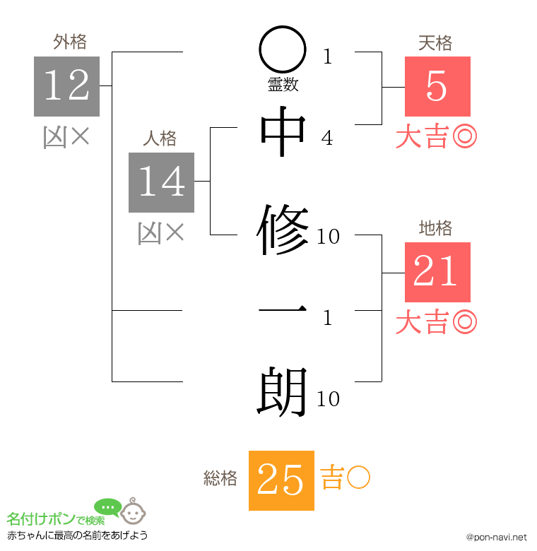 中 修一朗さんの姓名判断結果