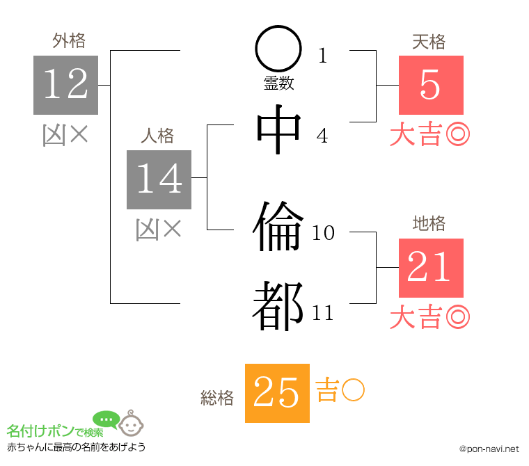 中 倫都さんの姓名判断結果