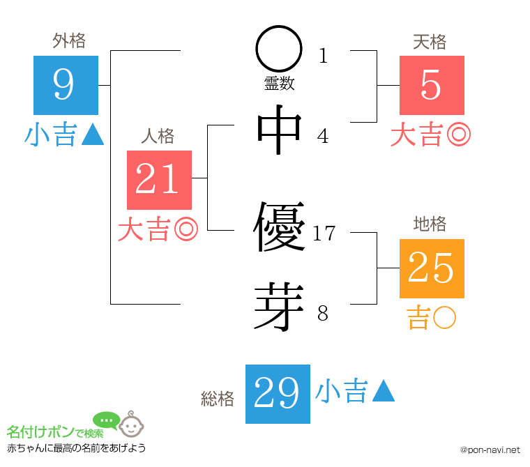 中 優芽さんの姓名判断結果