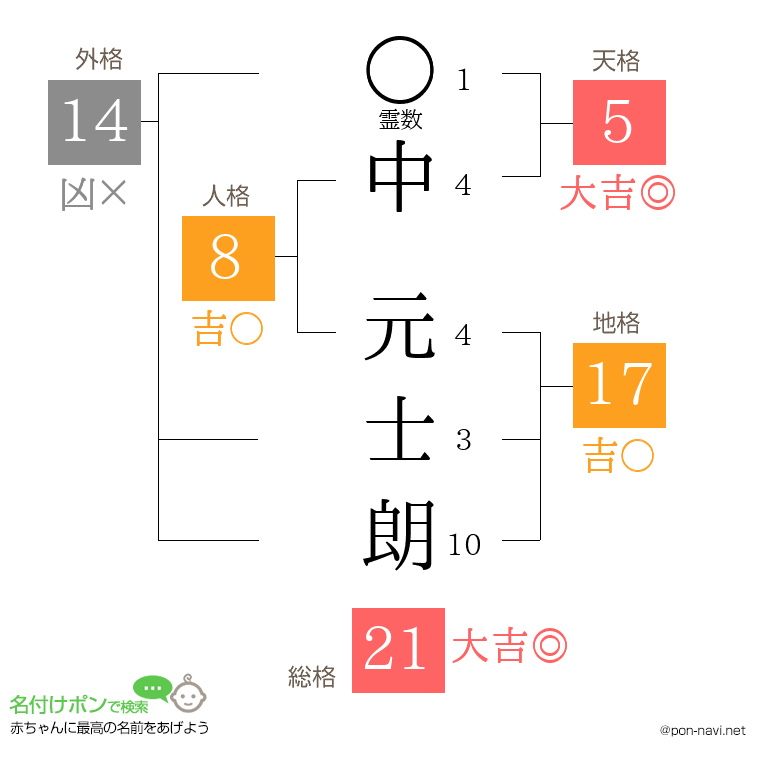中 元士朗さんの姓名判断結果