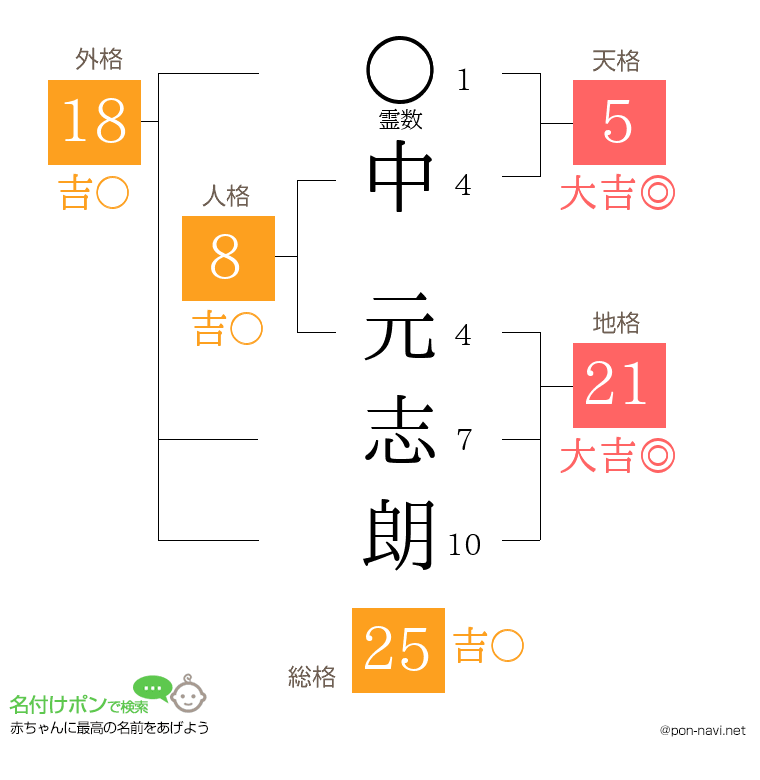 中 元志朗さんの姓名判断結果