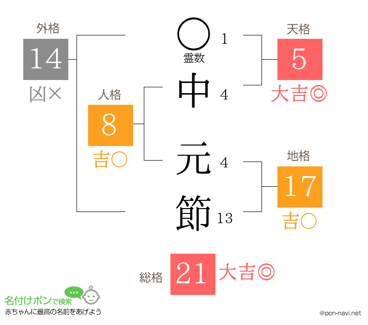 中 元節さんの姓名判断結果