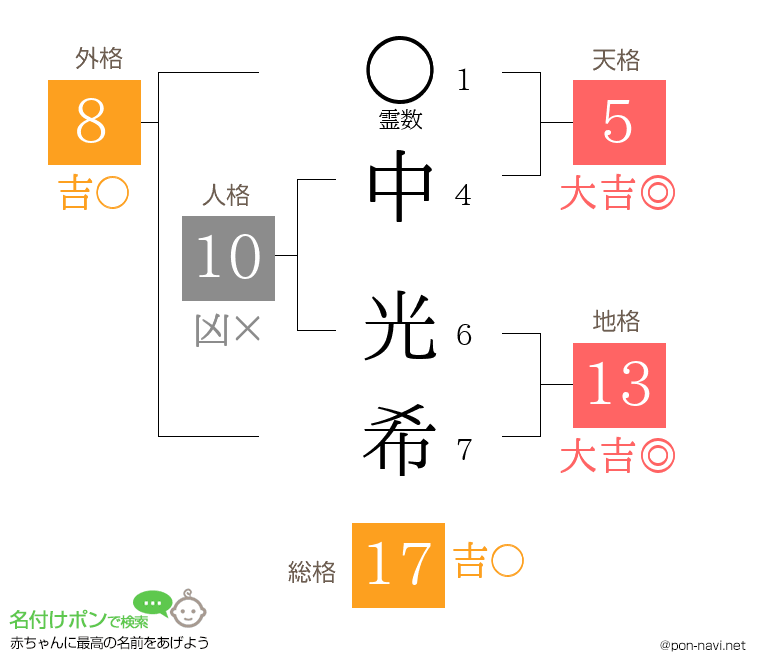 中 光希さんの姓名判断結果