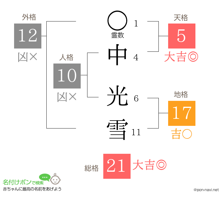 中 光雪さんの姓名判断結果