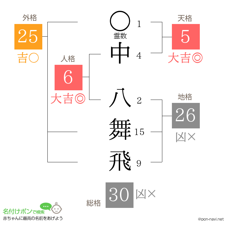 中 八舞飛さんの姓名判断結果