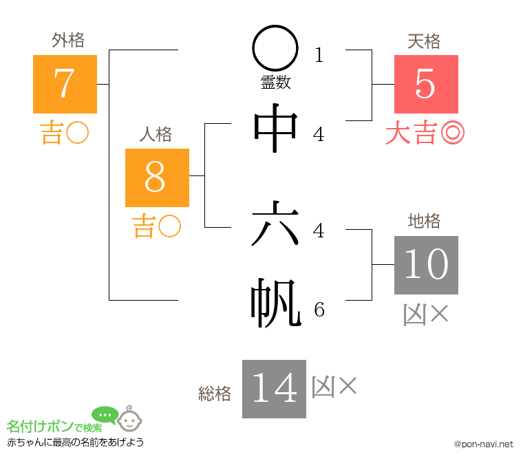 中 六帆さんの姓名判断結果
