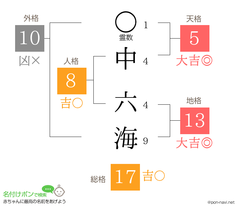 中 六海さんの姓名判断結果
