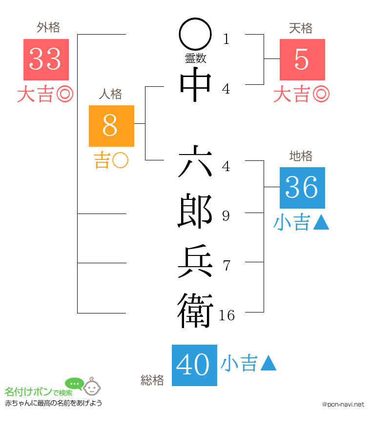 中 六郎兵衛さんの姓名判断結果