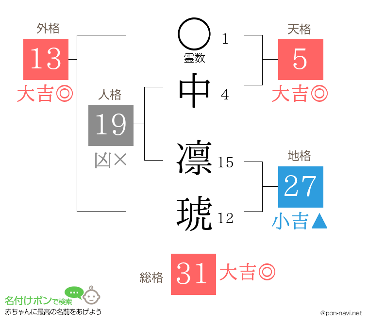 中 凛琥さんの姓名判断結果
