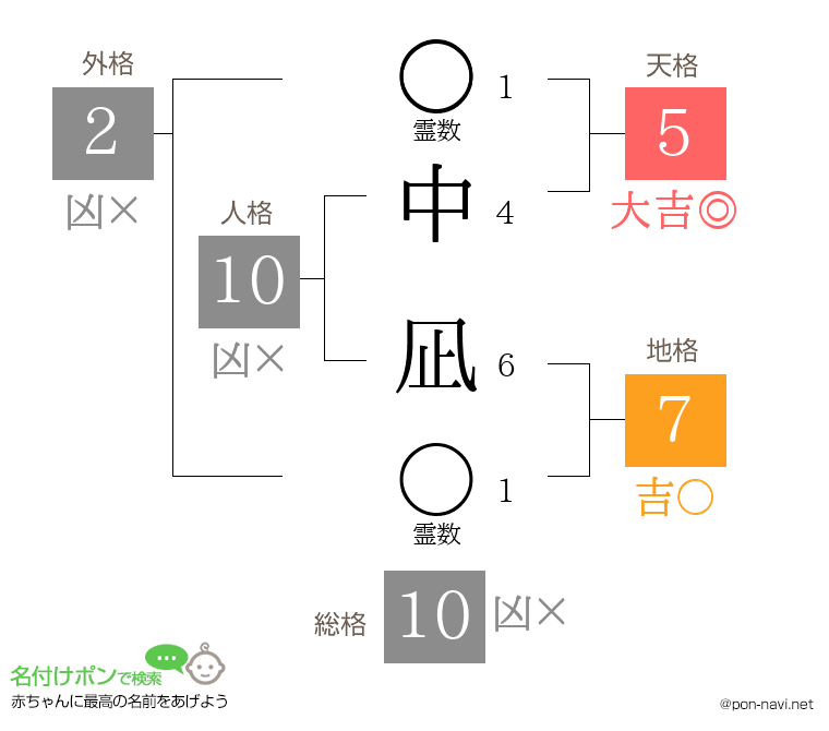 中 凪さんの姓名判断結果