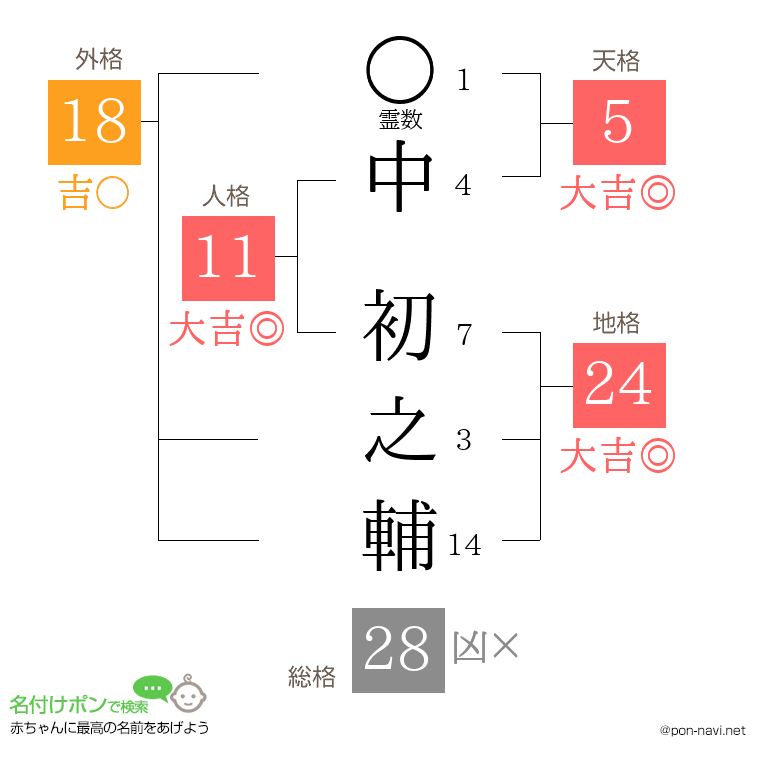 中 初之輔さんの姓名判断結果
