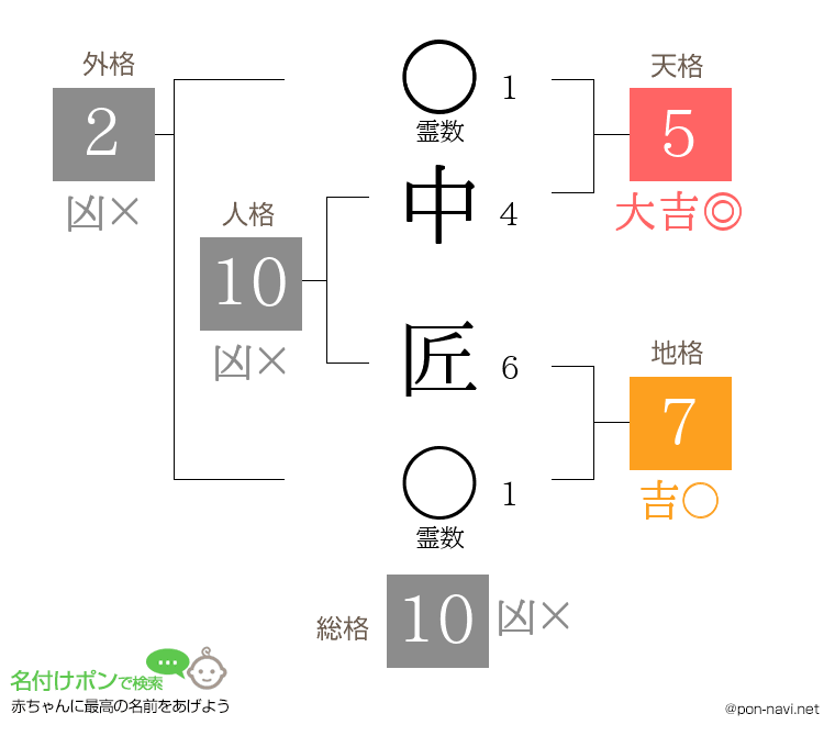 中 匠さんの姓名判断結果