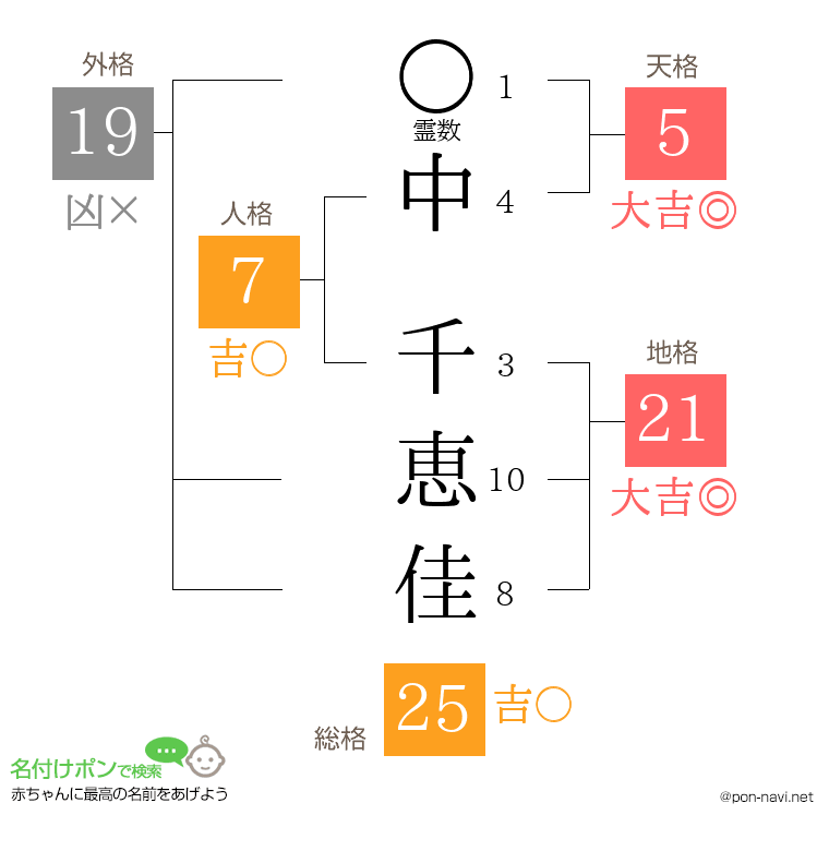 中 千恵佳さんの姓名判断結果