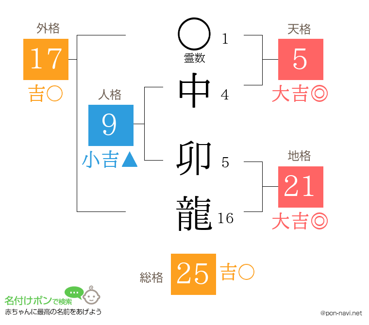 中 卯龍さんの姓名判断結果