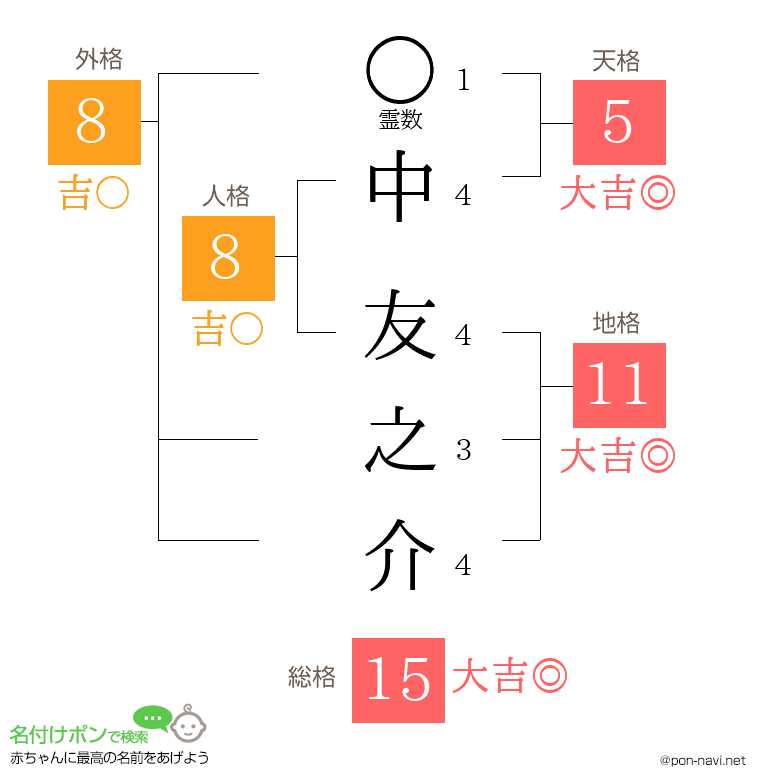 中 友之介さんの姓名判断結果