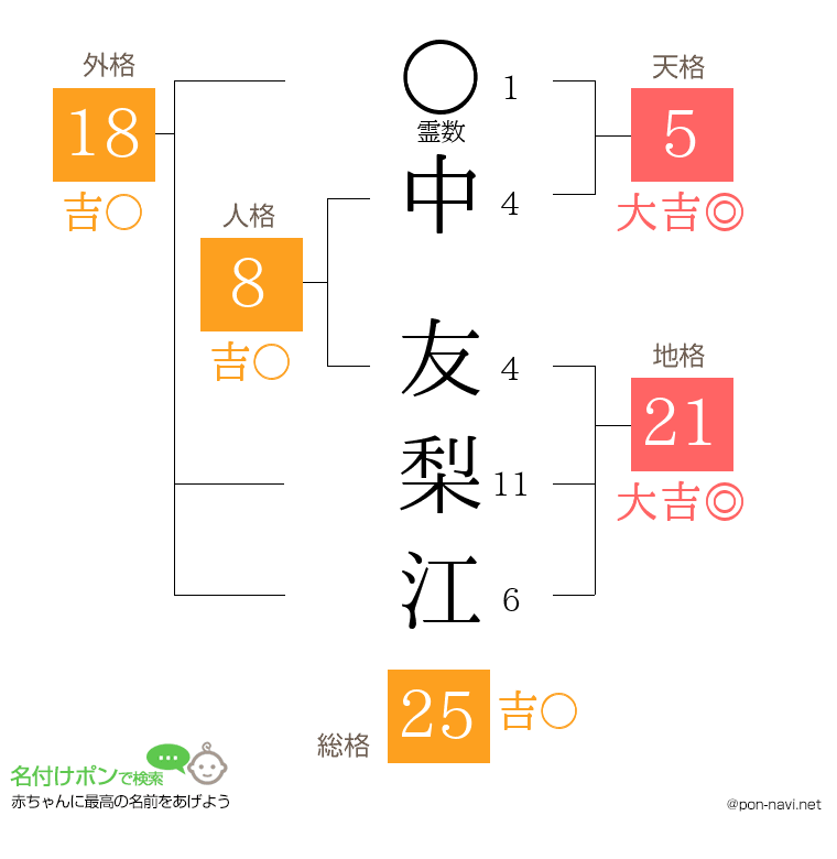 中 友梨江さんの姓名判断結果
