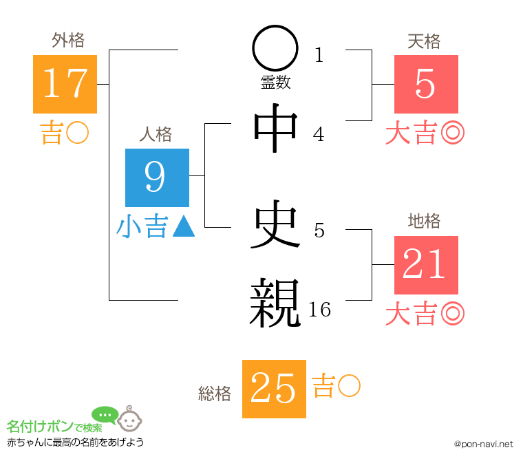 中 史親さんの姓名判断結果