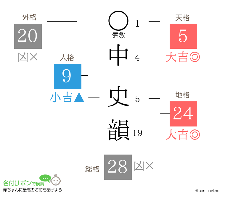 中 史韻さんの姓名判断結果
