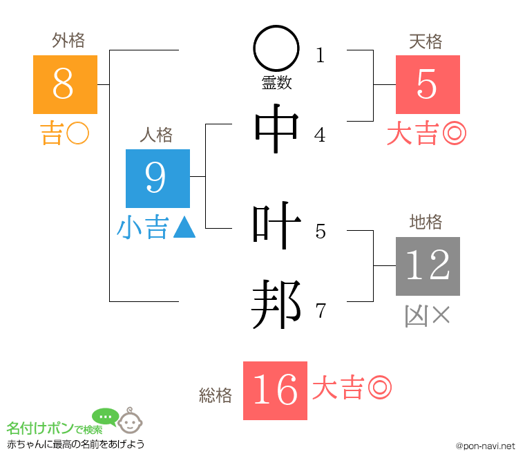 中 叶邦さんの姓名判断結果