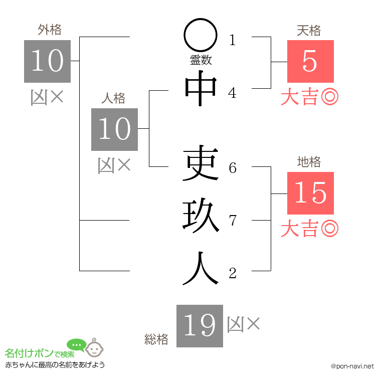 中 吏玖人さんの姓名判断結果