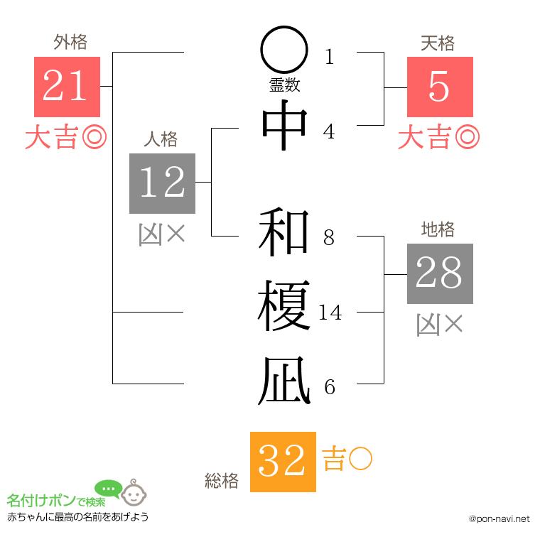 中 和榎凪さんの姓名判断結果