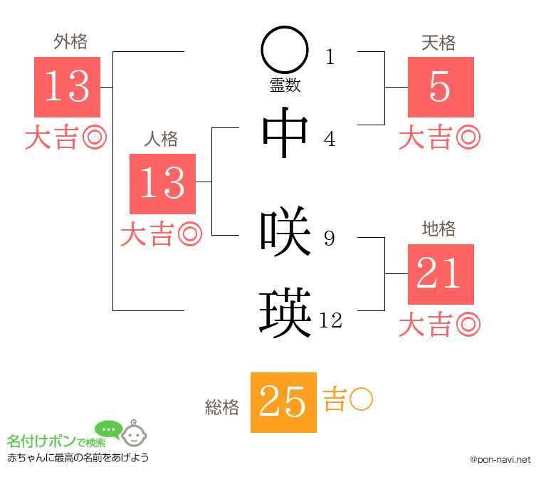 中 咲瑛さんの姓名判断結果