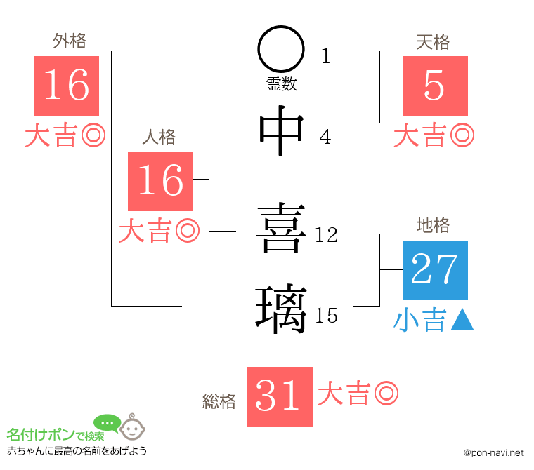 中 喜璃さんの姓名判断結果