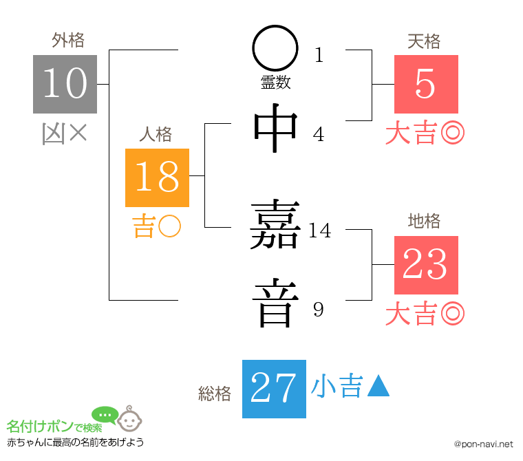 中 嘉音さんの姓名判断結果