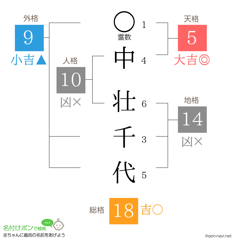 中 壮千代さんの姓名判断結果