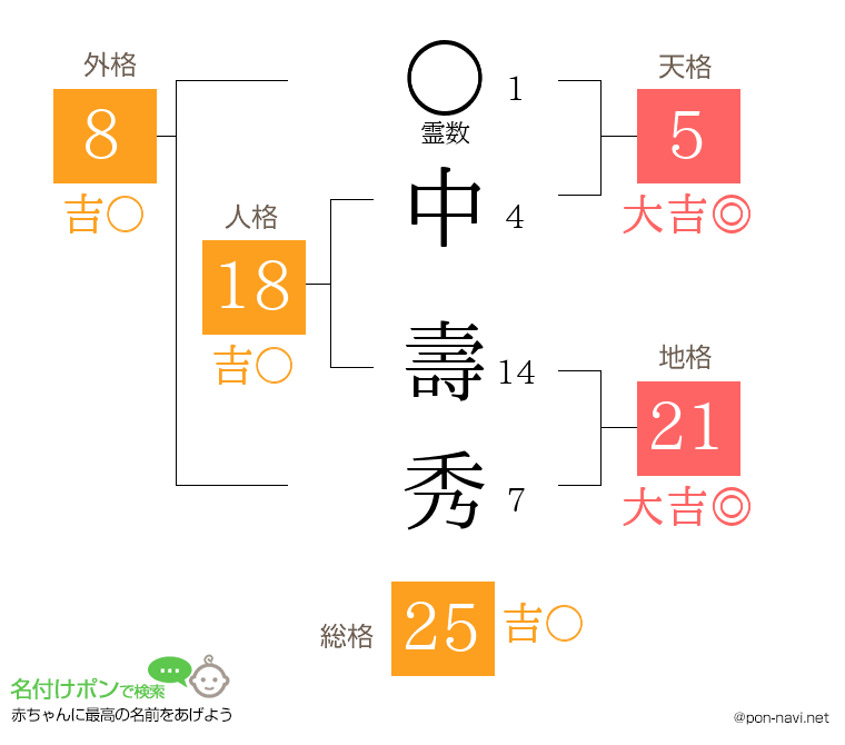 中 壽秀さんの姓名判断結果