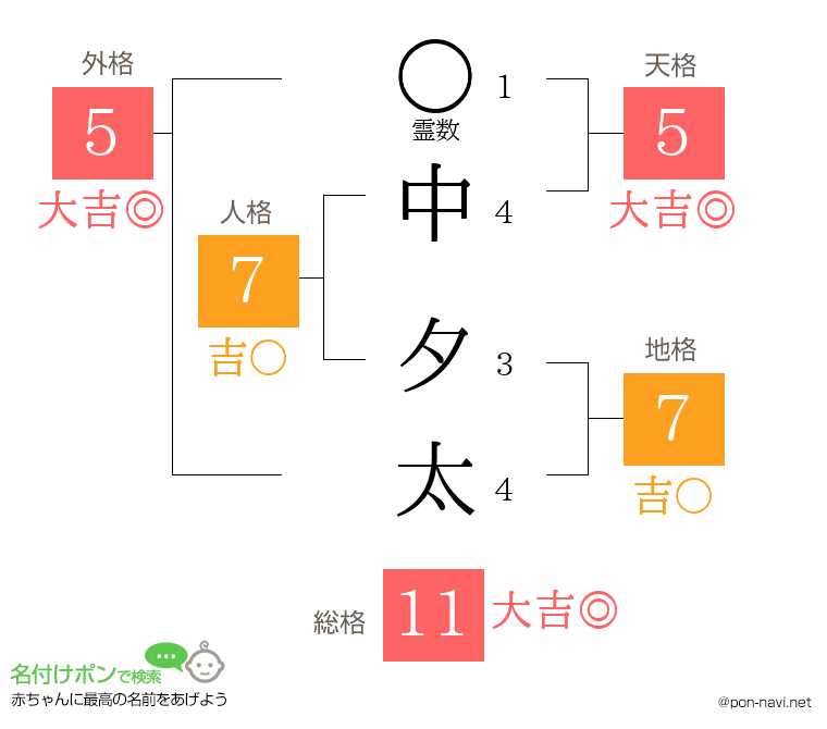 中 夕太さんの姓名判断結果