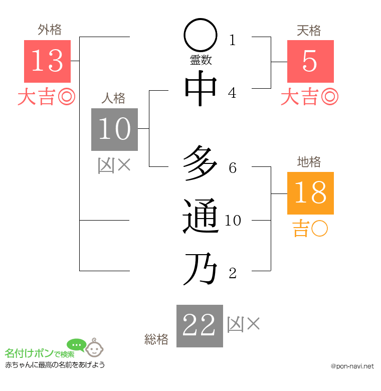 中 多通乃さんの姓名判断結果