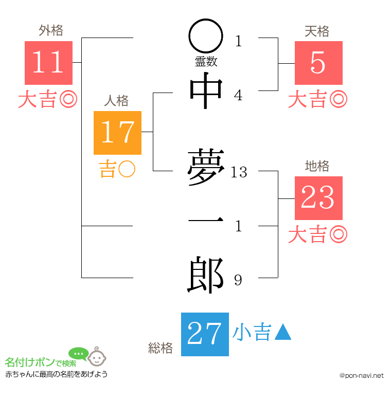 中 夢一郎さんの姓名判断結果