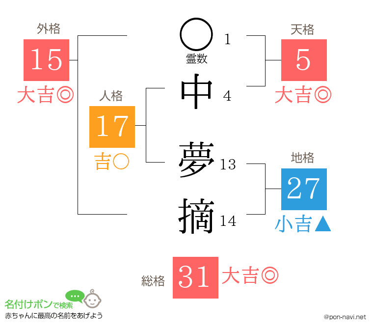 中 夢摘さんの姓名判断結果