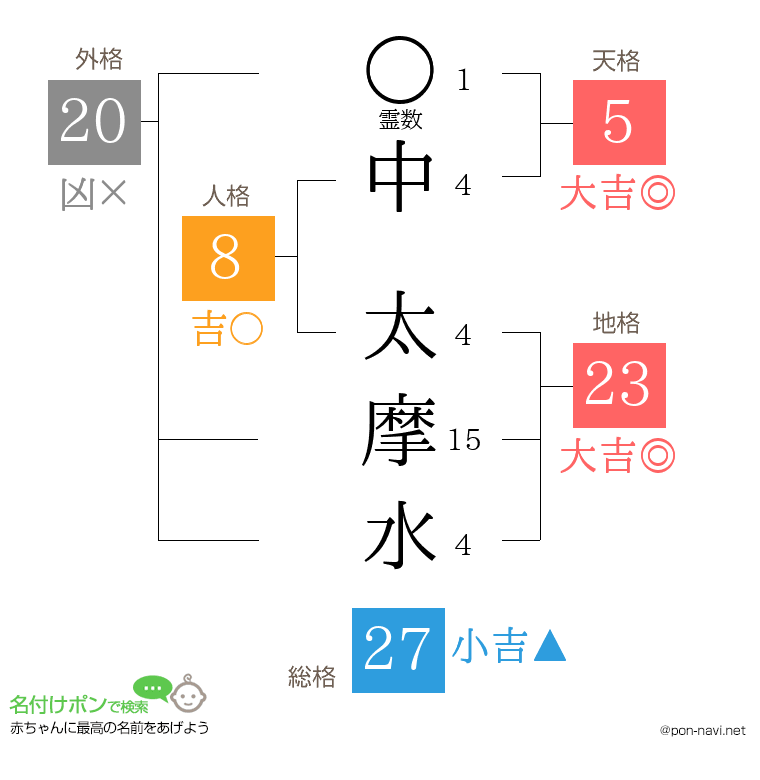 中 太摩水さんの姓名判断結果