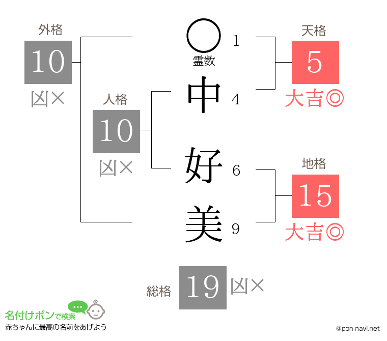 中 好美さんの姓名判断結果