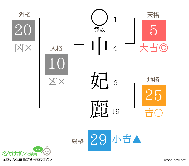 中 妃麗さんの姓名判断結果