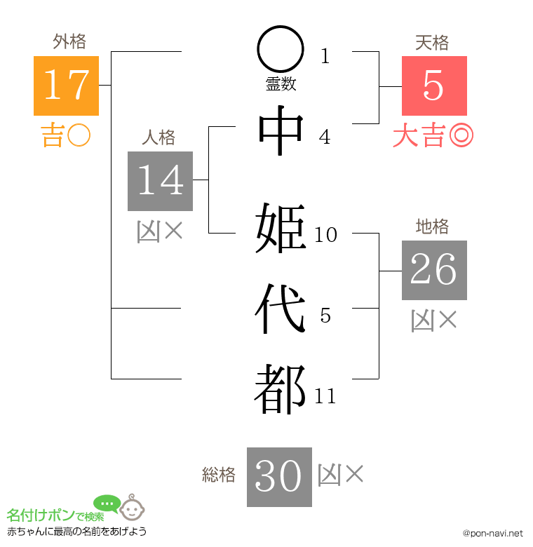 中 姫代都さんの姓名判断結果