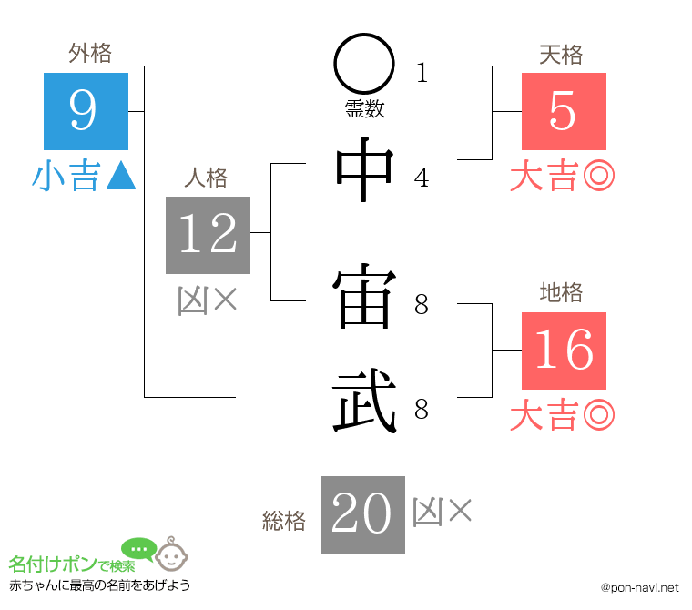中 宙武さんの姓名判断結果