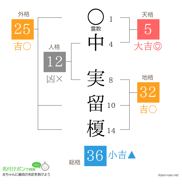 中 実留榎さんの姓名判断結果